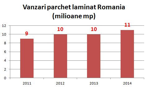 Vanzarile de parchet laminat in Romania au crescut cu 1 milion de mp fata de anul precedent